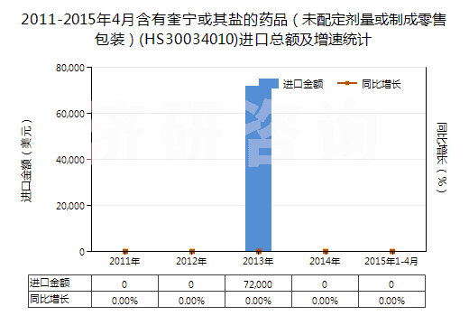 2011-2015年4月含有奎寧或其鹽的藥品（未配定劑量或制成零售包裝）(HS30034010)進(jìn)口總額及增速統(tǒng)計(jì)